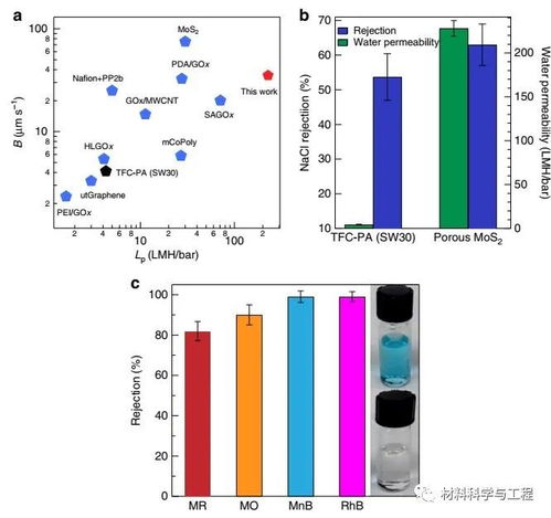 Nature Communications 高渗透性亚纳米层状MoS2薄膜