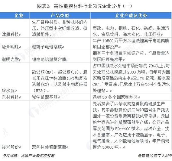 2018中国高性能膜材料行业市场概况和发展前景分析海水淡化需求将拉动