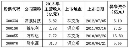 上市企业竞争力显著增强为膜产业吸引了大量社会资本