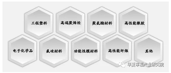 产业观察 | 化工新材料:科创新焦点?